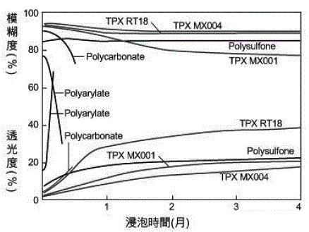 TPX 浸泡于沸水中的光学性质的变化